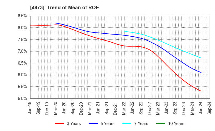 4973 JAPAN PURE CHEMICAL CO.,LTD.: Trend of Mean of ROE