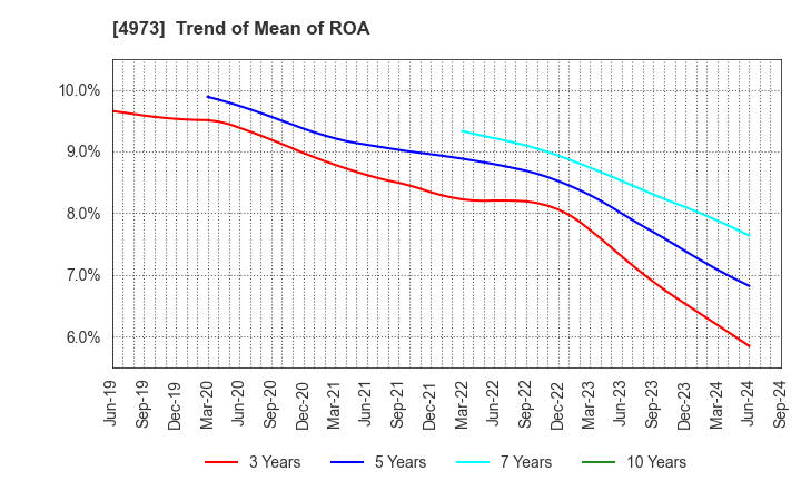 4973 JAPAN PURE CHEMICAL CO.,LTD.: Trend of Mean of ROA