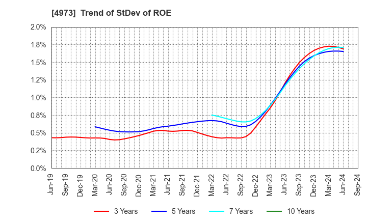 4973 JAPAN PURE CHEMICAL CO.,LTD.: Trend of StDev of ROE