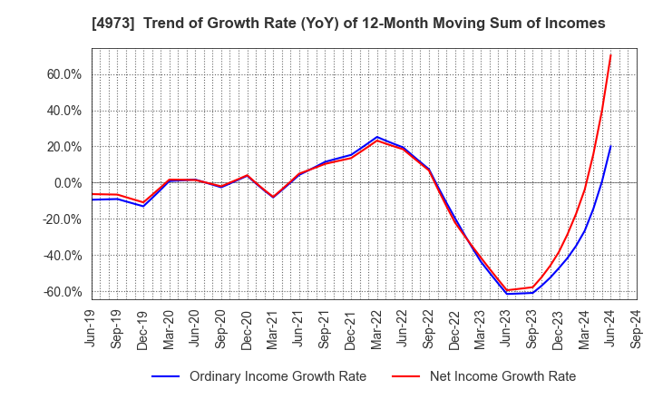 4973 JAPAN PURE CHEMICAL CO.,LTD.: Trend of Growth Rate (YoY) of 12-Month Moving Sum of Incomes