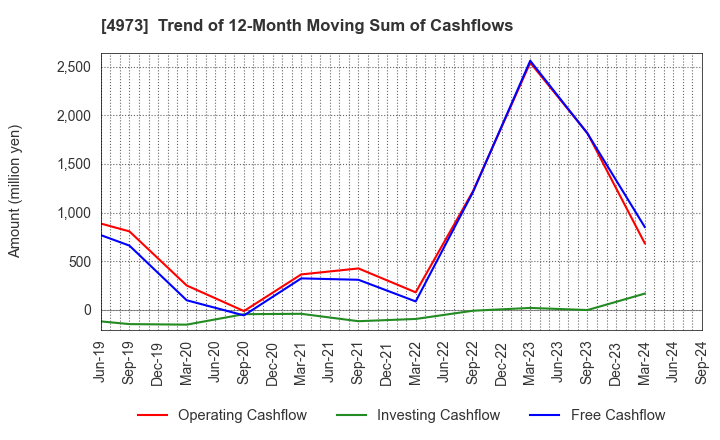 4973 JAPAN PURE CHEMICAL CO.,LTD.: Trend of 12-Month Moving Sum of Cashflows