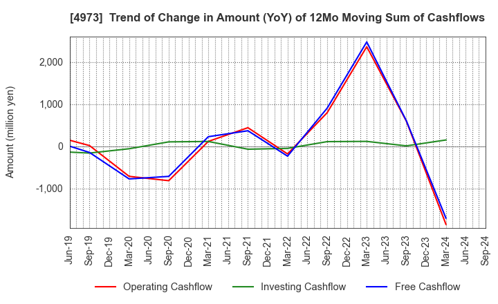 4973 JAPAN PURE CHEMICAL CO.,LTD.: Trend of Change in Amount (YoY) of 12Mo Moving Sum of Cashflows