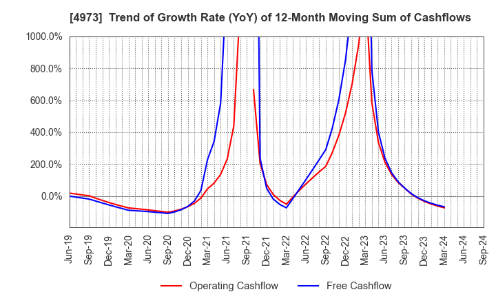 4973 JAPAN PURE CHEMICAL CO.,LTD.: Trend of Growth Rate (YoY) of 12-Month Moving Sum of Cashflows
