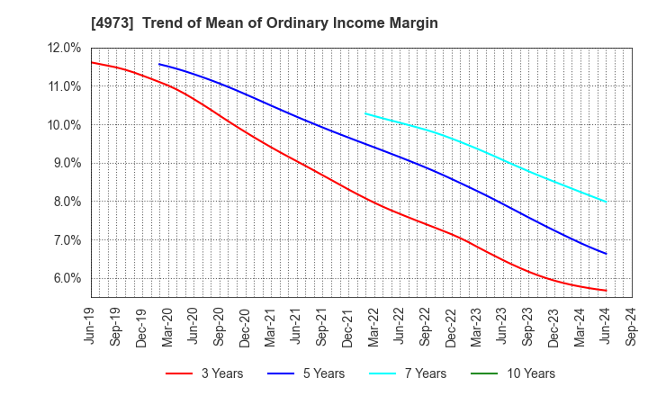 4973 JAPAN PURE CHEMICAL CO.,LTD.: Trend of Mean of Ordinary Income Margin