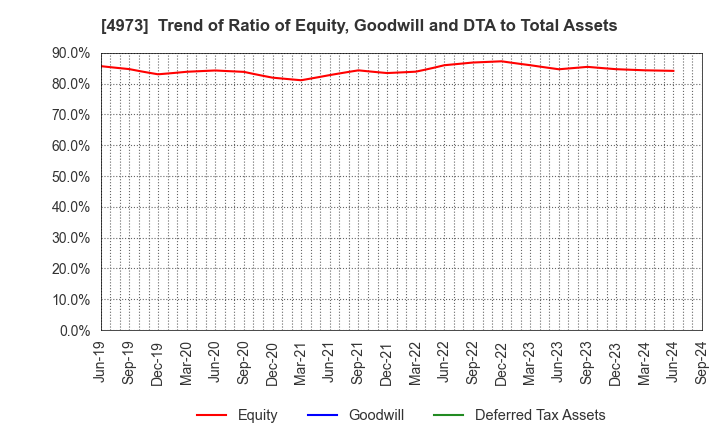 4973 JAPAN PURE CHEMICAL CO.,LTD.: Trend of Ratio of Equity, Goodwill and DTA to Total Assets