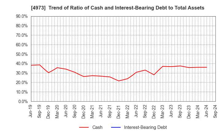 4973 JAPAN PURE CHEMICAL CO.,LTD.: Trend of Ratio of Cash and Interest-Bearing Debt to Total Assets