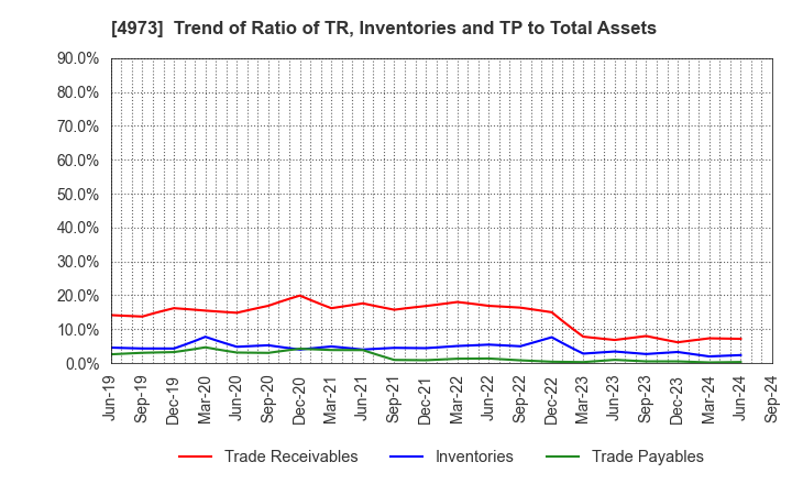 4973 JAPAN PURE CHEMICAL CO.,LTD.: Trend of Ratio of TR, Inventories and TP to Total Assets