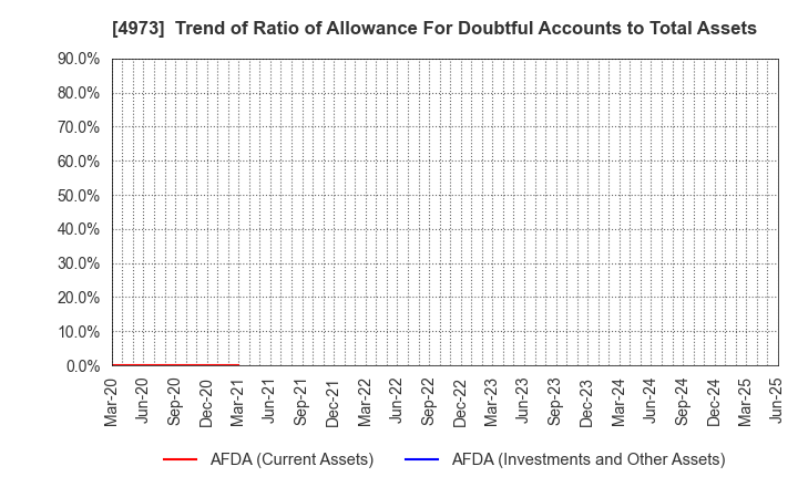 4973 JAPAN PURE CHEMICAL CO.,LTD.: Trend of Ratio of Allowance For Doubtful Accounts to Total Assets