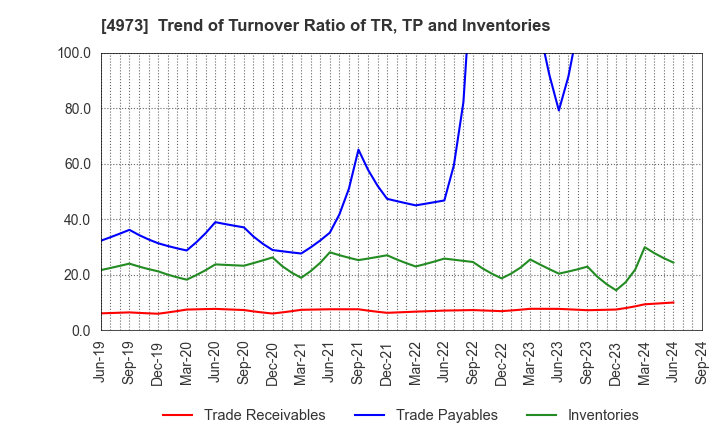 4973 JAPAN PURE CHEMICAL CO.,LTD.: Trend of Turnover Ratio of TR, TP and Inventories