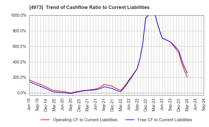 4973 JAPAN PURE CHEMICAL CO.,LTD.: Trend of Cashflow Ratio to Current Liabilities