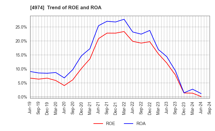 4974 TAKARA BIO INC.: Trend of ROE and ROA