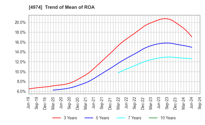 4974 TAKARA BIO INC.: Trend of Mean of ROA