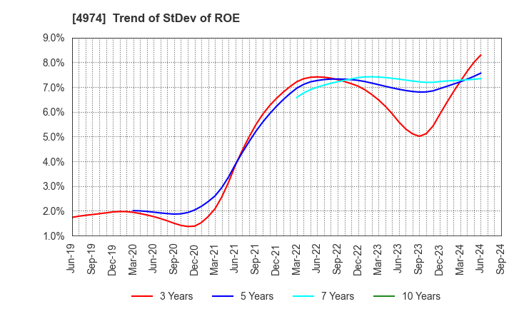 4974 TAKARA BIO INC.: Trend of StDev of ROE