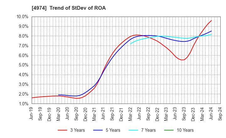 4974 TAKARA BIO INC.: Trend of StDev of ROA