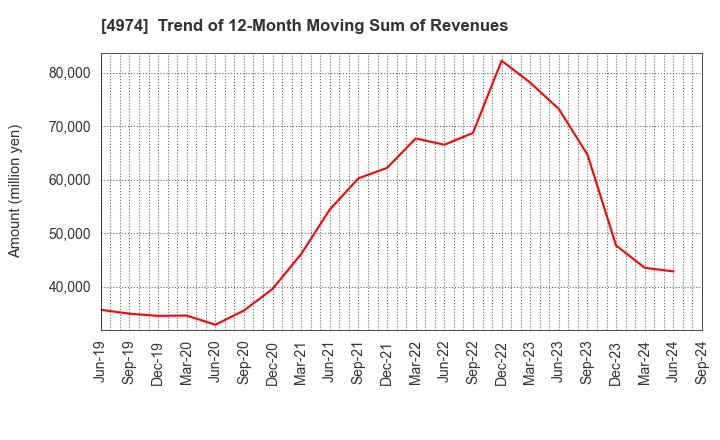 4974 TAKARA BIO INC.: Trend of 12-Month Moving Sum of Revenues