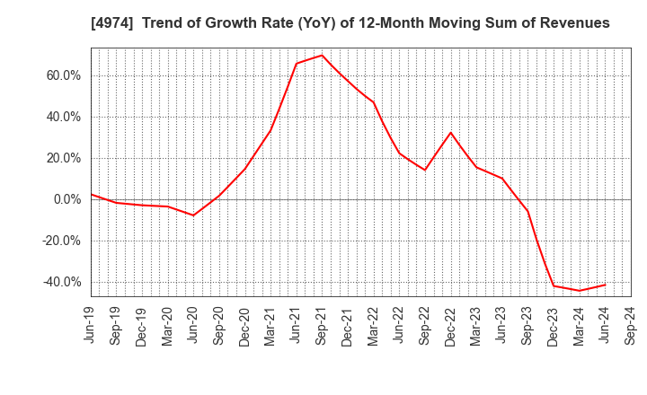 4974 TAKARA BIO INC.: Trend of Growth Rate (YoY) of 12-Month Moving Sum of Revenues