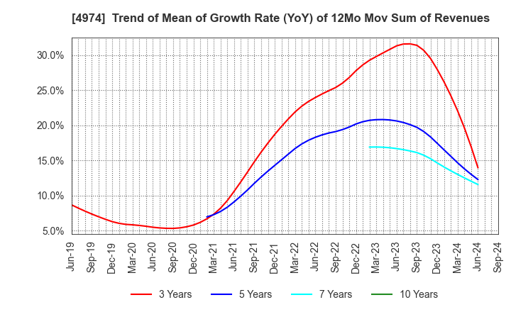 4974 TAKARA BIO INC.: Trend of Mean of Growth Rate (YoY) of 12Mo Mov Sum of Revenues