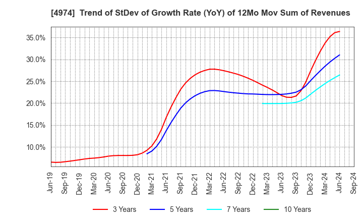 4974 TAKARA BIO INC.: Trend of StDev of Growth Rate (YoY) of 12Mo Mov Sum of Revenues