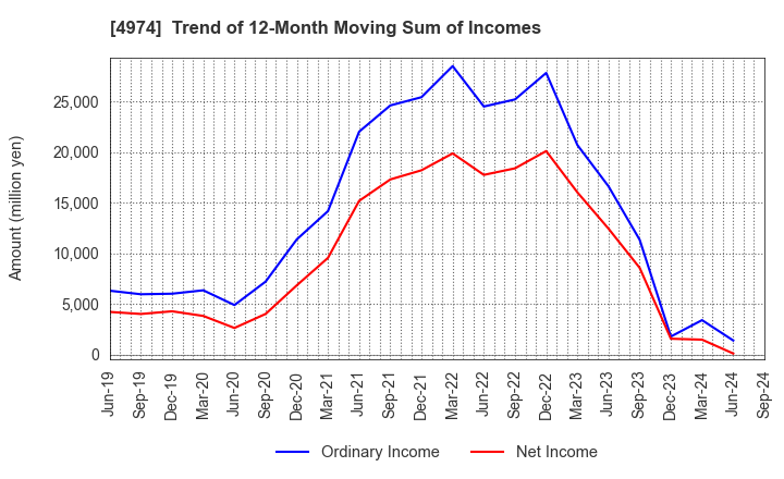 4974 TAKARA BIO INC.: Trend of 12-Month Moving Sum of Incomes