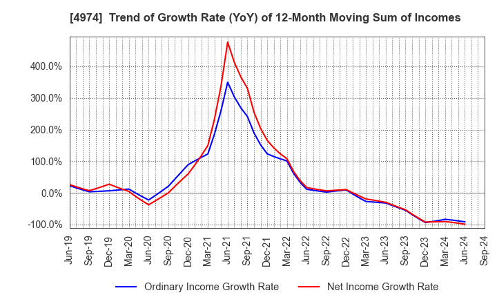 4974 TAKARA BIO INC.: Trend of Growth Rate (YoY) of 12-Month Moving Sum of Incomes