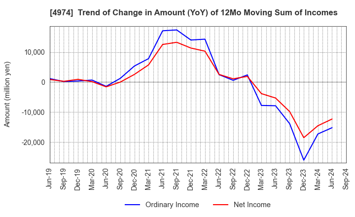 4974 TAKARA BIO INC.: Trend of Change in Amount (YoY) of 12Mo Moving Sum of Incomes