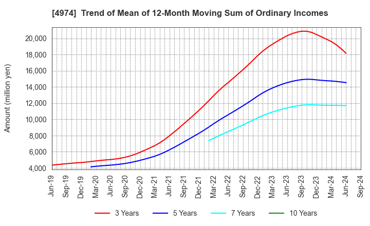 4974 TAKARA BIO INC.: Trend of Mean of 12-Month Moving Sum of Ordinary Incomes