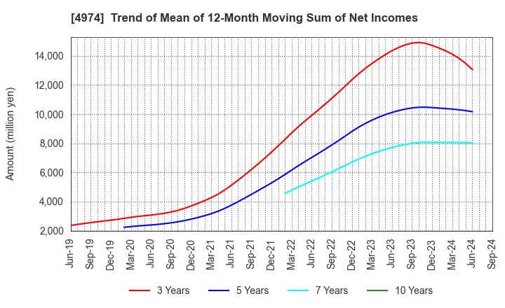 4974 TAKARA BIO INC.: Trend of Mean of 12-Month Moving Sum of Net Incomes