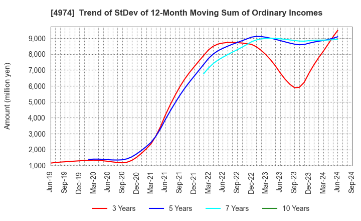 4974 TAKARA BIO INC.: Trend of StDev of 12-Month Moving Sum of Ordinary Incomes