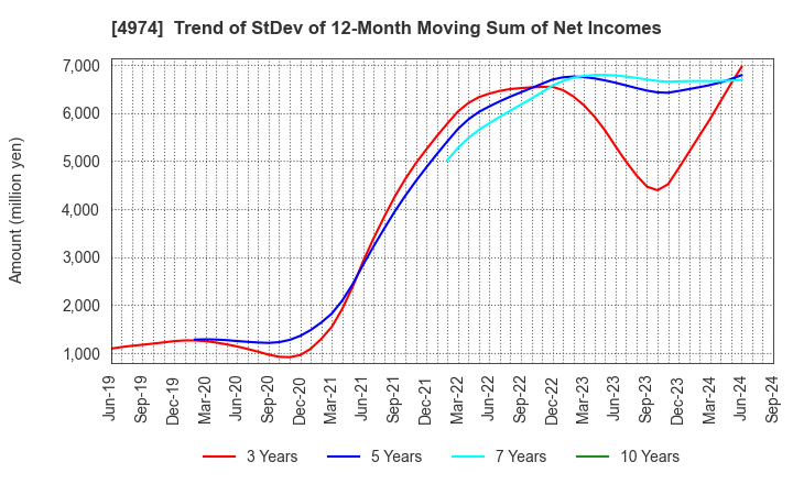 4974 TAKARA BIO INC.: Trend of StDev of 12-Month Moving Sum of Net Incomes