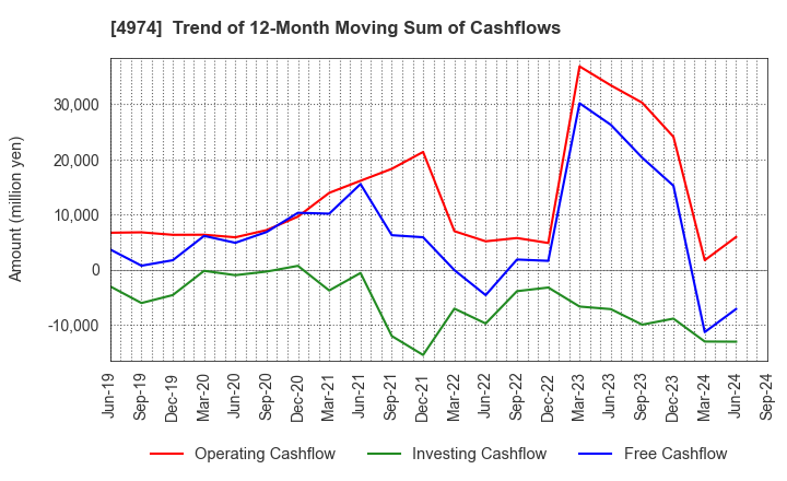 4974 TAKARA BIO INC.: Trend of 12-Month Moving Sum of Cashflows