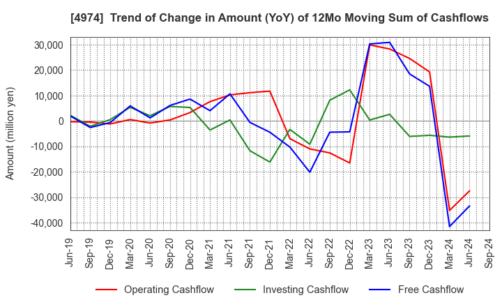 4974 TAKARA BIO INC.: Trend of Change in Amount (YoY) of 12Mo Moving Sum of Cashflows