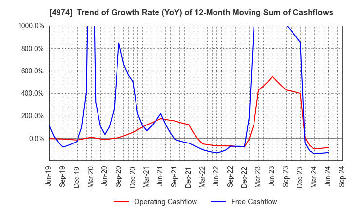 4974 TAKARA BIO INC.: Trend of Growth Rate (YoY) of 12-Month Moving Sum of Cashflows