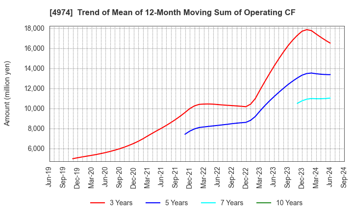 4974 TAKARA BIO INC.: Trend of Mean of 12-Month Moving Sum of Operating CF