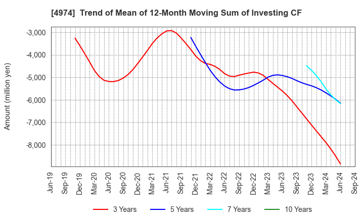 4974 TAKARA BIO INC.: Trend of Mean of 12-Month Moving Sum of Investing CF