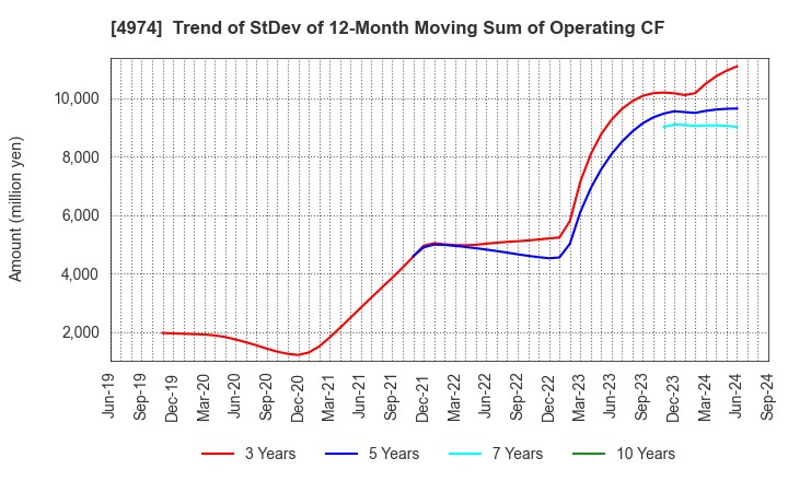 4974 TAKARA BIO INC.: Trend of StDev of 12-Month Moving Sum of Operating CF