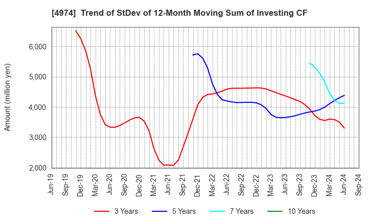 4974 TAKARA BIO INC.: Trend of StDev of 12-Month Moving Sum of Investing CF