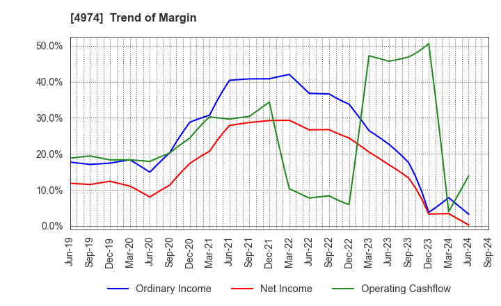 4974 TAKARA BIO INC.: Trend of Margin