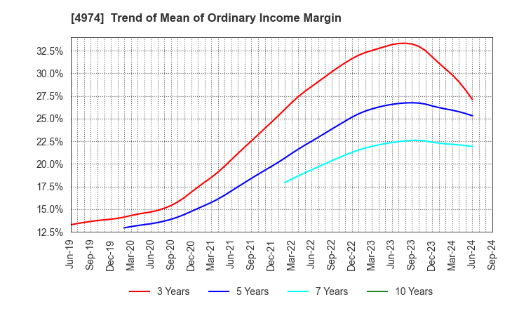 4974 TAKARA BIO INC.: Trend of Mean of Ordinary Income Margin