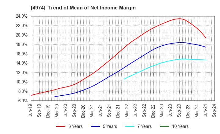 4974 TAKARA BIO INC.: Trend of Mean of Net Income Margin