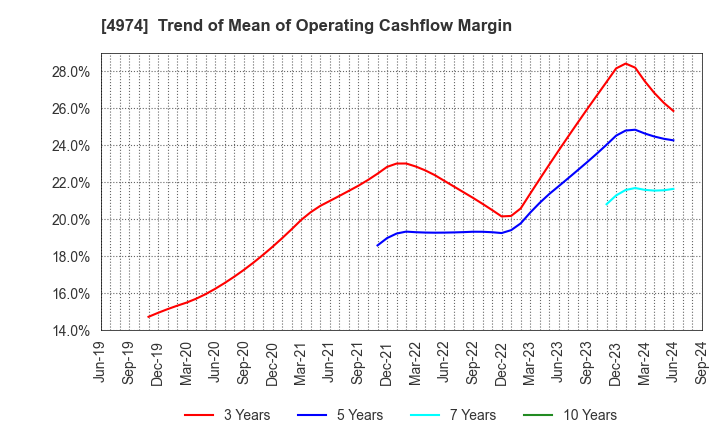 4974 TAKARA BIO INC.: Trend of Mean of Operating Cashflow Margin