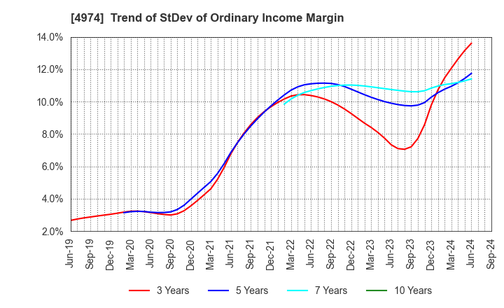 4974 TAKARA BIO INC.: Trend of StDev of Ordinary Income Margin