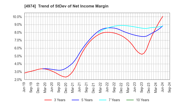 4974 TAKARA BIO INC.: Trend of StDev of Net Income Margin