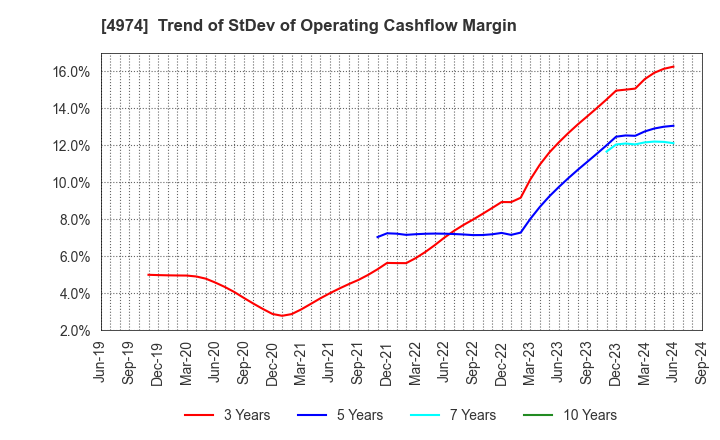 4974 TAKARA BIO INC.: Trend of StDev of Operating Cashflow Margin