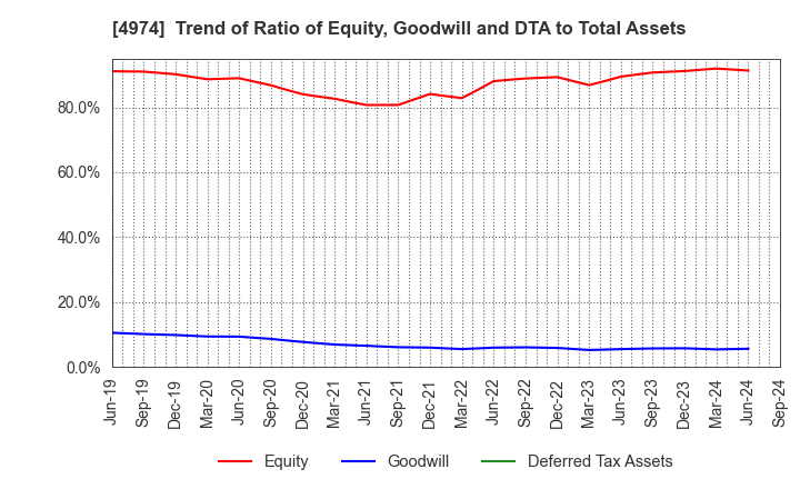 4974 TAKARA BIO INC.: Trend of Ratio of Equity, Goodwill and DTA to Total Assets