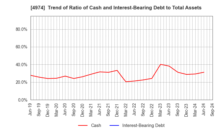 4974 TAKARA BIO INC.: Trend of Ratio of Cash and Interest-Bearing Debt to Total Assets