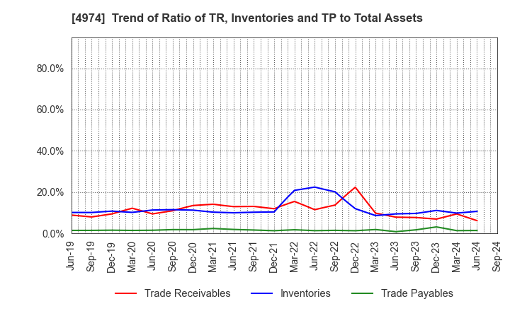 4974 TAKARA BIO INC.: Trend of Ratio of TR, Inventories and TP to Total Assets