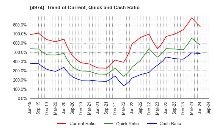 4974 TAKARA BIO INC.: Trend of Current, Quick and Cash Ratio