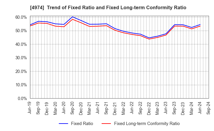 4974 TAKARA BIO INC.: Trend of Fixed Ratio and Fixed Long-term Conformity Ratio