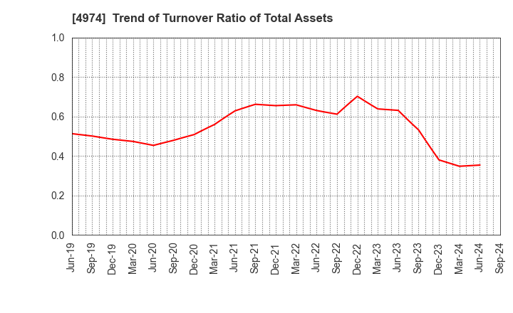 4974 TAKARA BIO INC.: Trend of Turnover Ratio of Total Assets