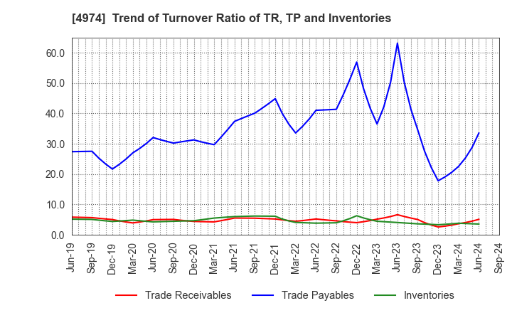 4974 TAKARA BIO INC.: Trend of Turnover Ratio of TR, TP and Inventories